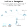 RTK-F9P Satellitmottagare